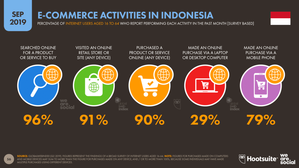 Perkembangan E-Commerce dan Tren Bisnis Online Indonesia